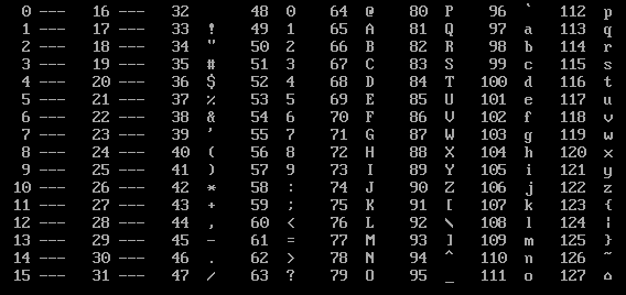 ASCII Chart, 000-127